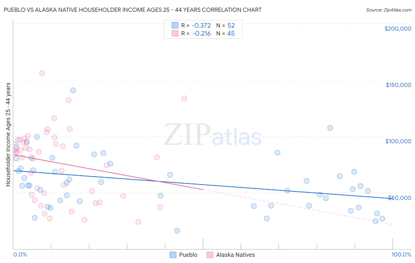 Pueblo vs Alaska Native Householder Income Ages 25 - 44 years