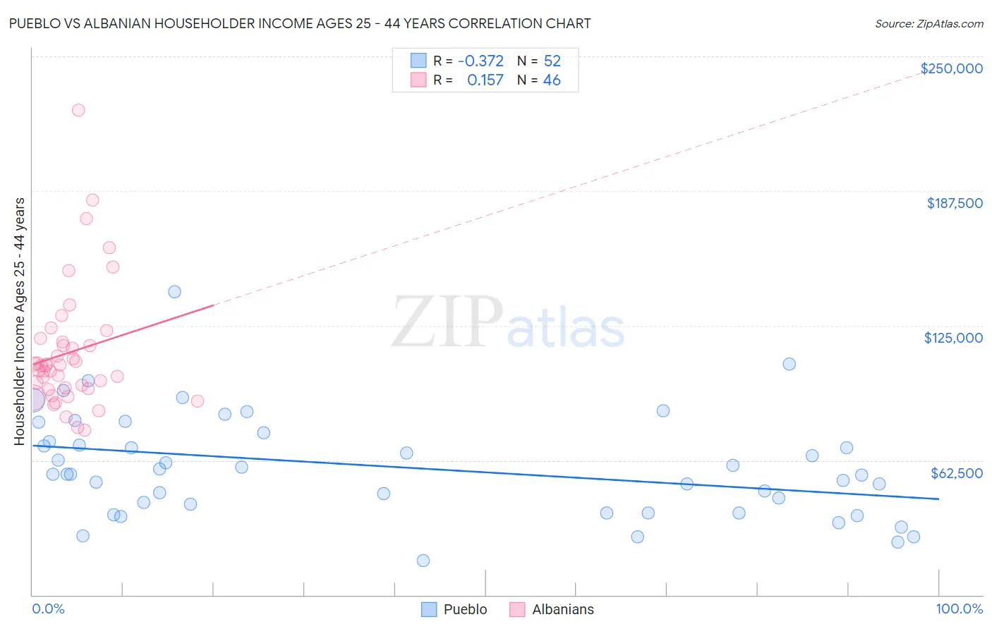 Pueblo vs Albanian Householder Income Ages 25 - 44 years