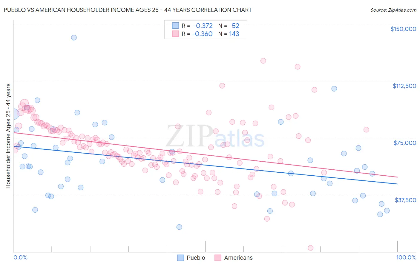 Pueblo vs American Householder Income Ages 25 - 44 years