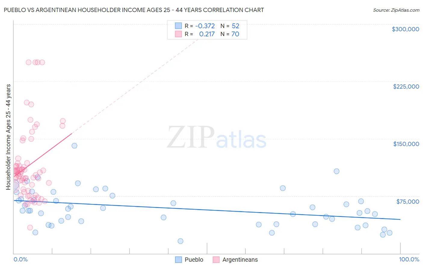 Pueblo vs Argentinean Householder Income Ages 25 - 44 years