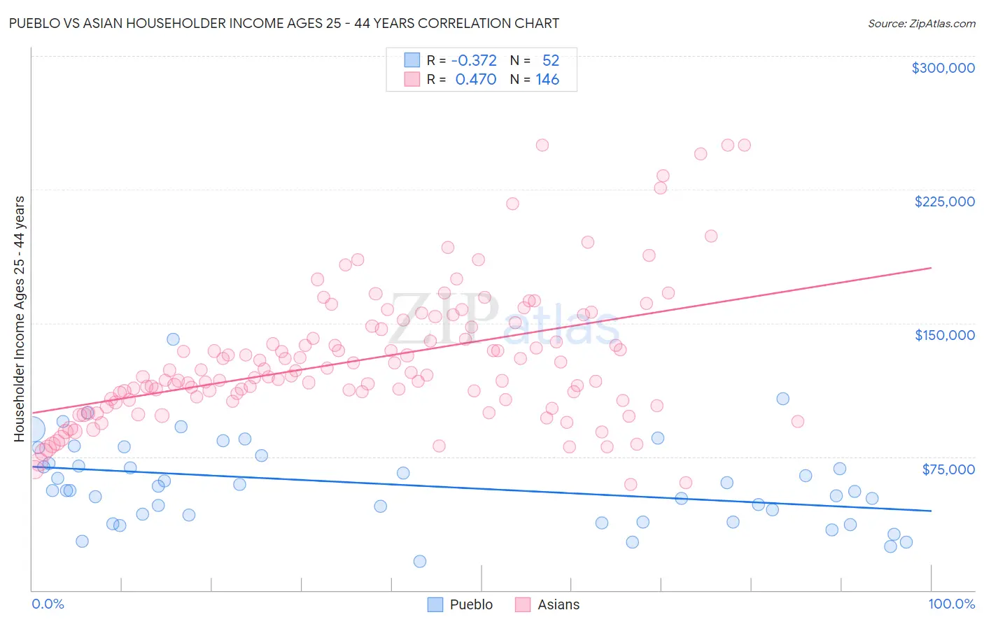 Pueblo vs Asian Householder Income Ages 25 - 44 years