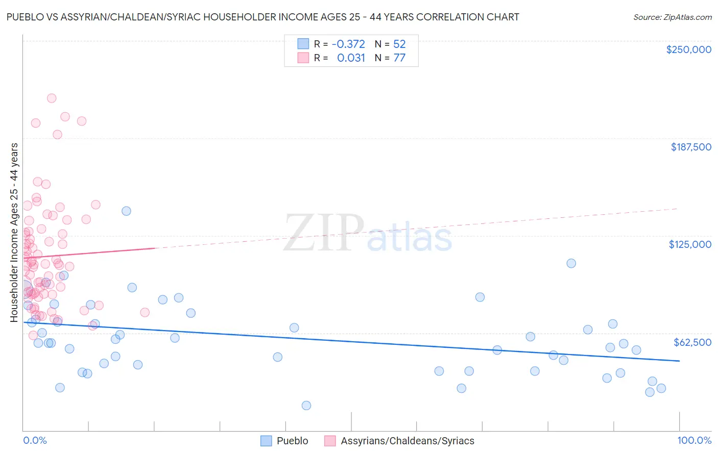 Pueblo vs Assyrian/Chaldean/Syriac Householder Income Ages 25 - 44 years