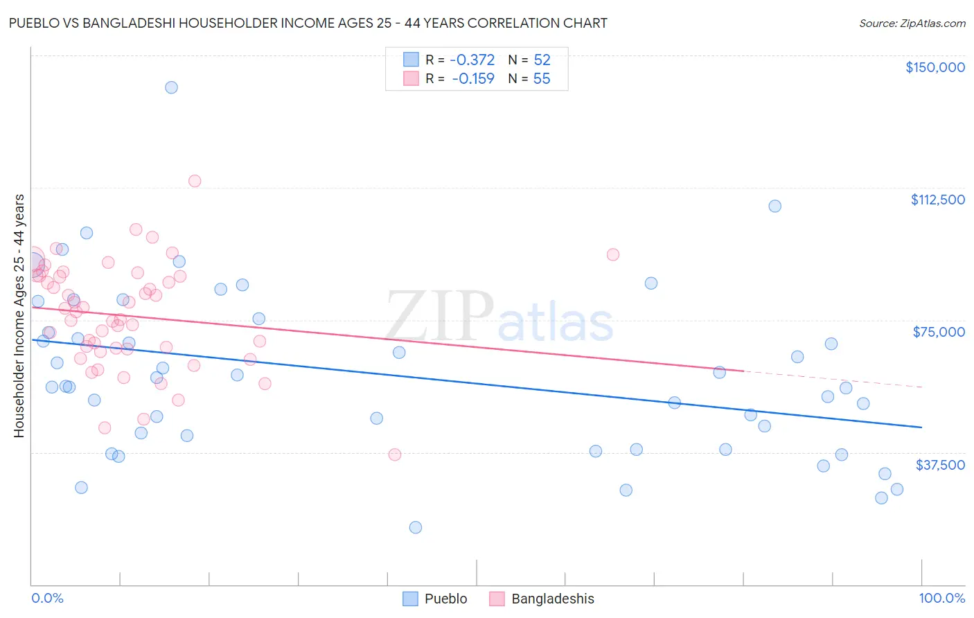 Pueblo vs Bangladeshi Householder Income Ages 25 - 44 years