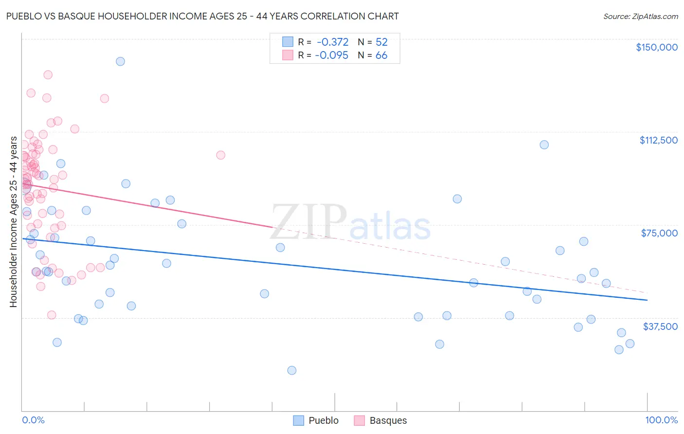 Pueblo vs Basque Householder Income Ages 25 - 44 years