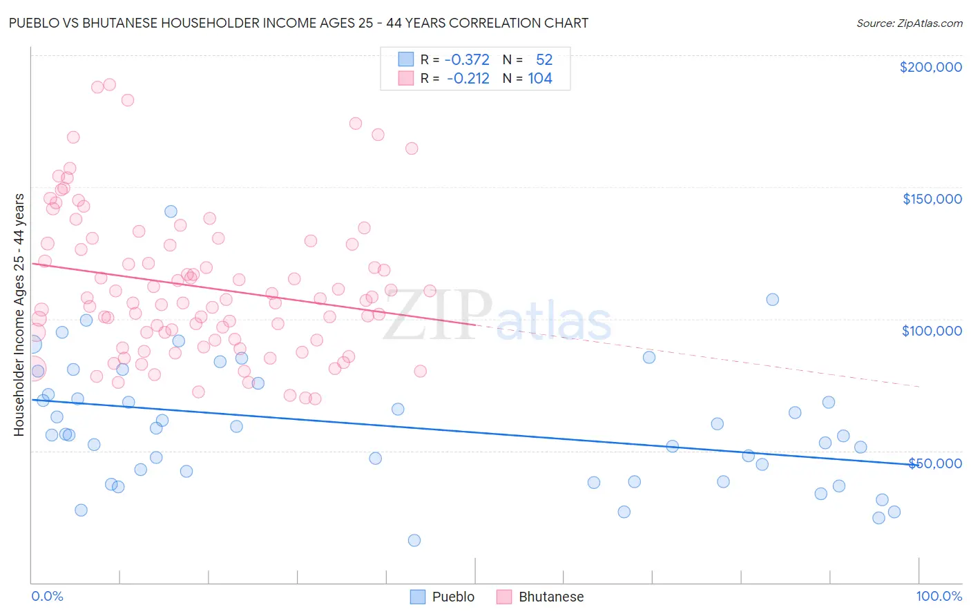 Pueblo vs Bhutanese Householder Income Ages 25 - 44 years