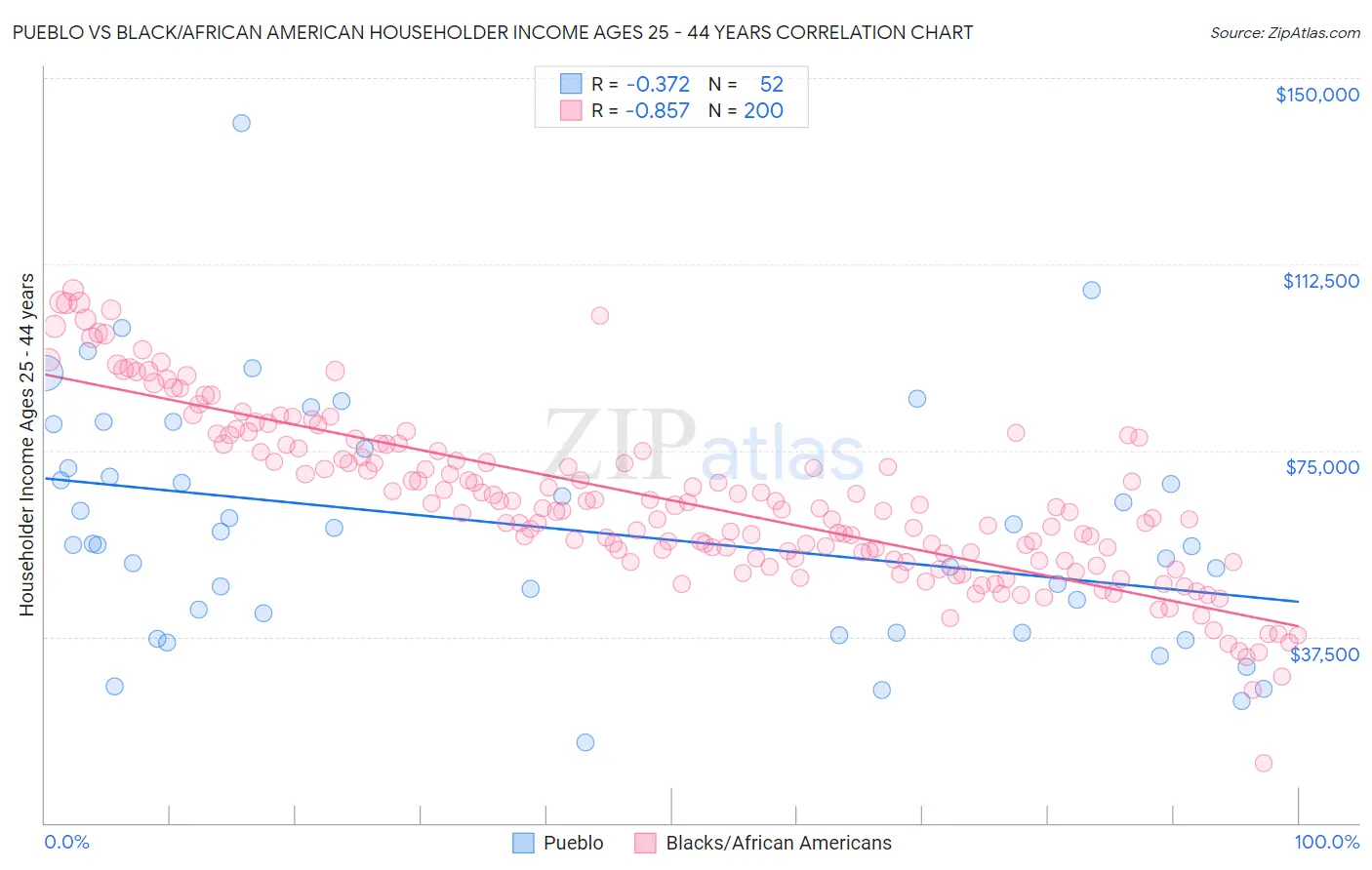 Pueblo vs Black/African American Householder Income Ages 25 - 44 years