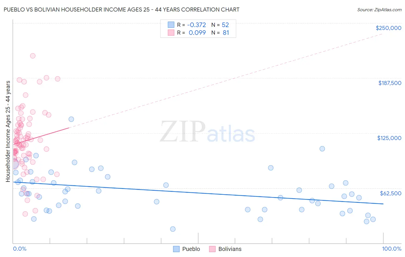 Pueblo vs Bolivian Householder Income Ages 25 - 44 years