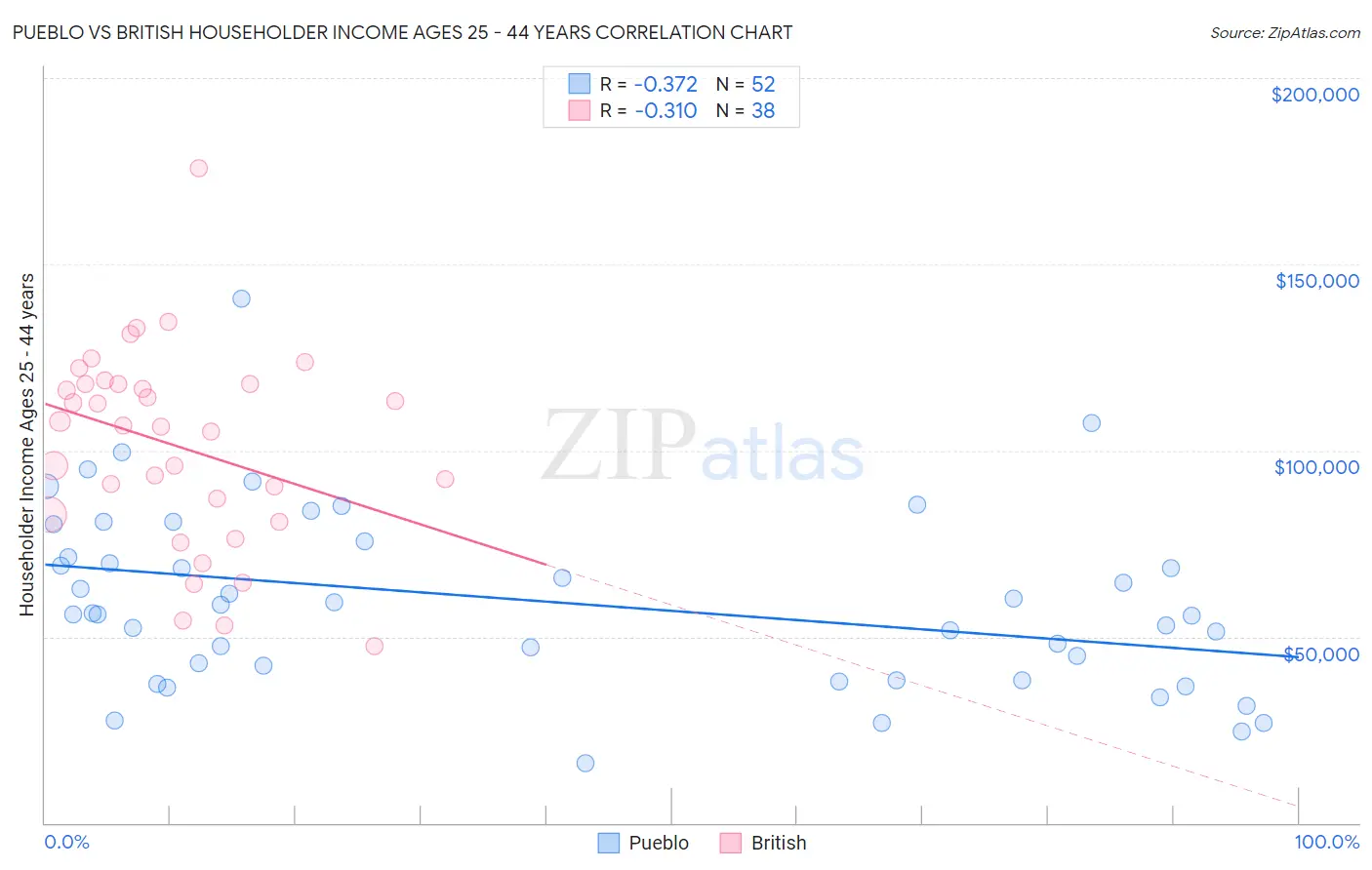 Pueblo vs British Householder Income Ages 25 - 44 years