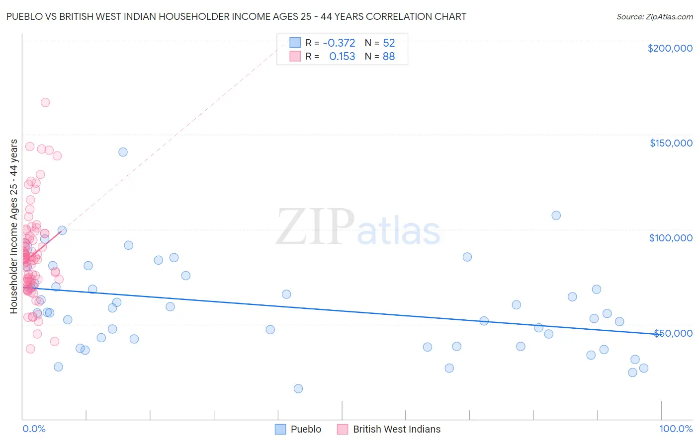 Pueblo vs British West Indian Householder Income Ages 25 - 44 years