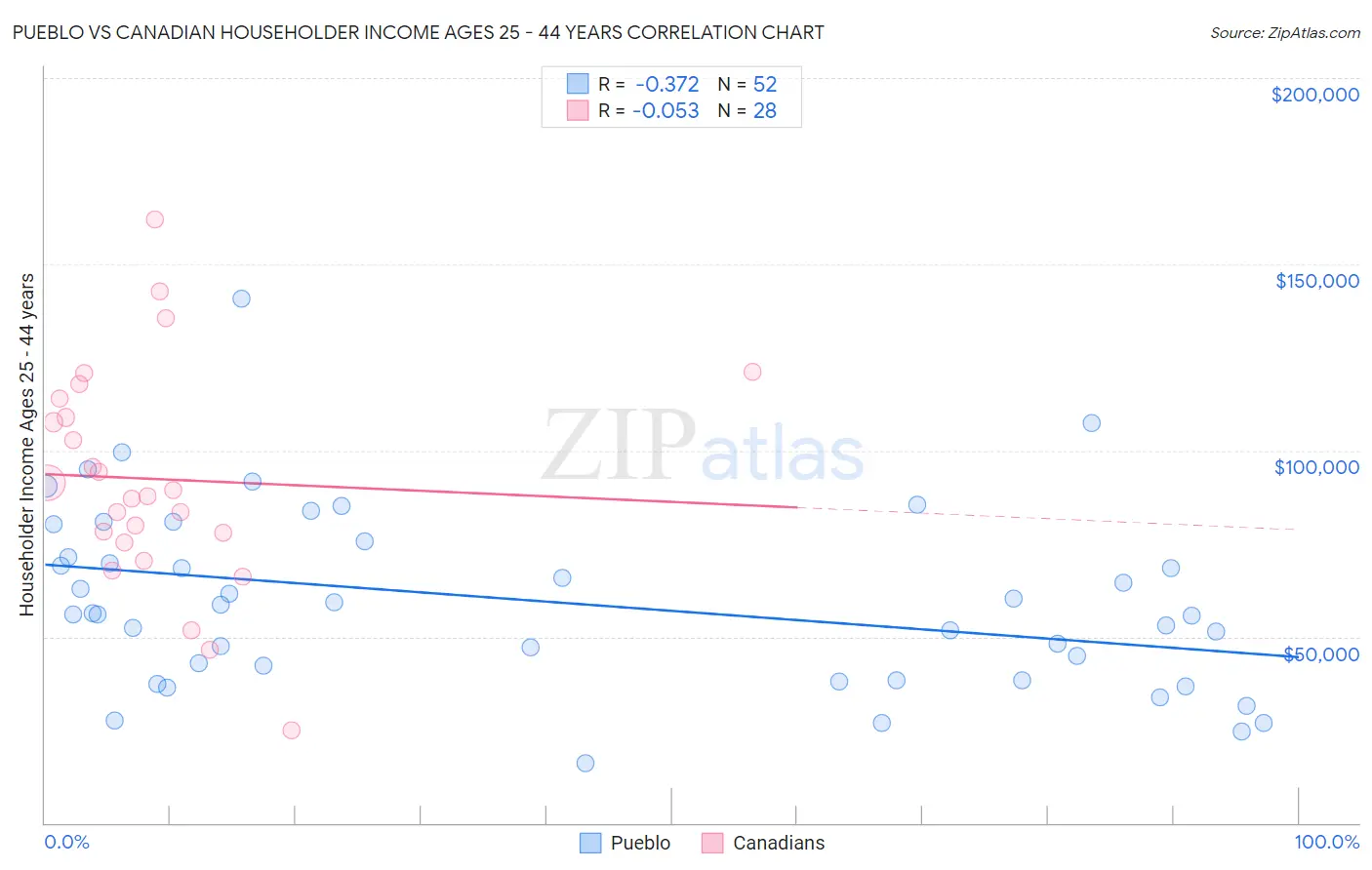 Pueblo vs Canadian Householder Income Ages 25 - 44 years