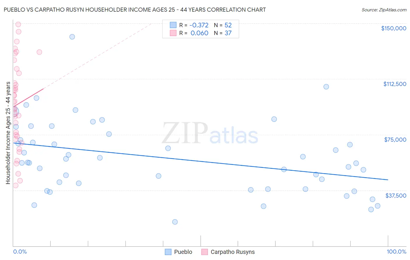 Pueblo vs Carpatho Rusyn Householder Income Ages 25 - 44 years