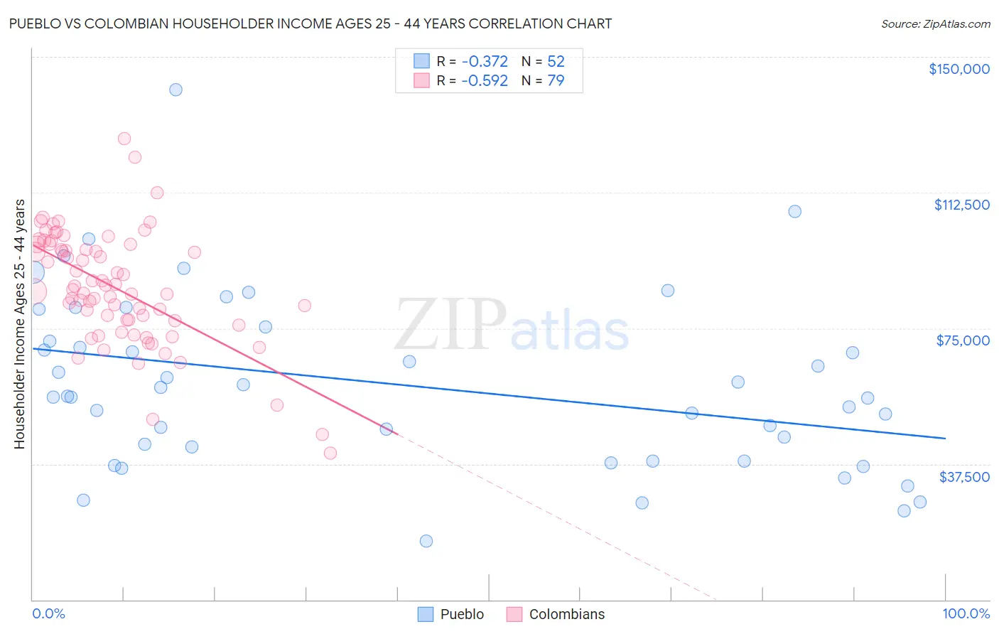 Pueblo vs Colombian Householder Income Ages 25 - 44 years