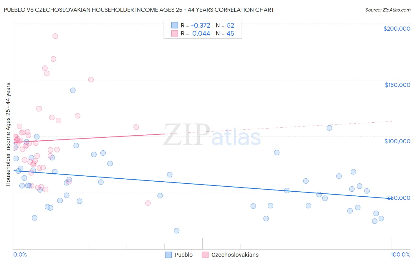 Pueblo vs Czechoslovakian Householder Income Ages 25 - 44 years