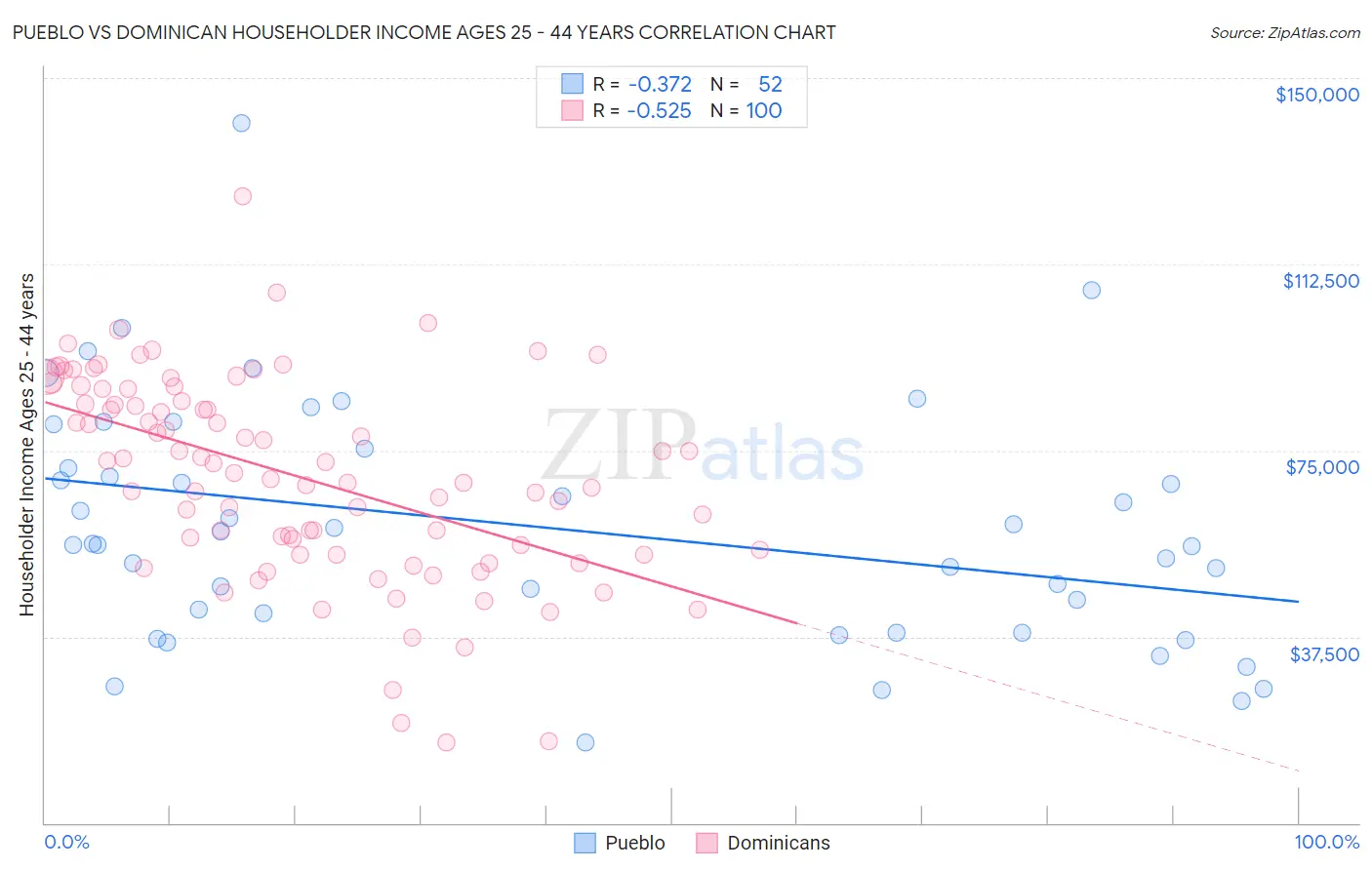 Pueblo vs Dominican Householder Income Ages 25 - 44 years