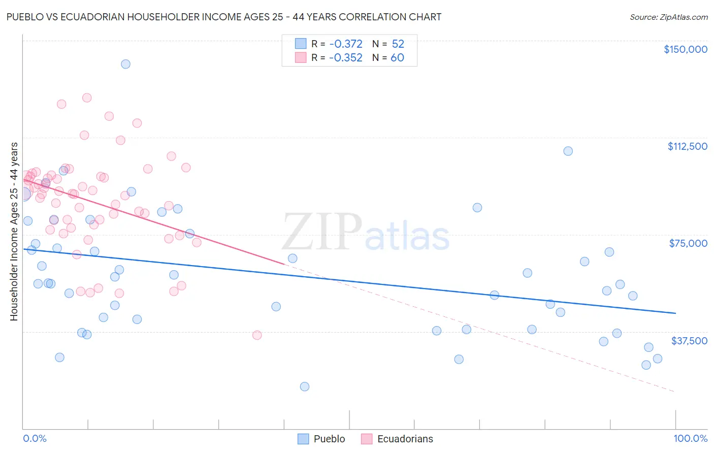 Pueblo vs Ecuadorian Householder Income Ages 25 - 44 years