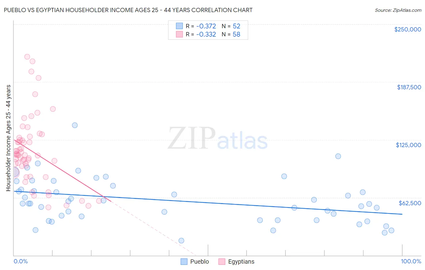 Pueblo vs Egyptian Householder Income Ages 25 - 44 years