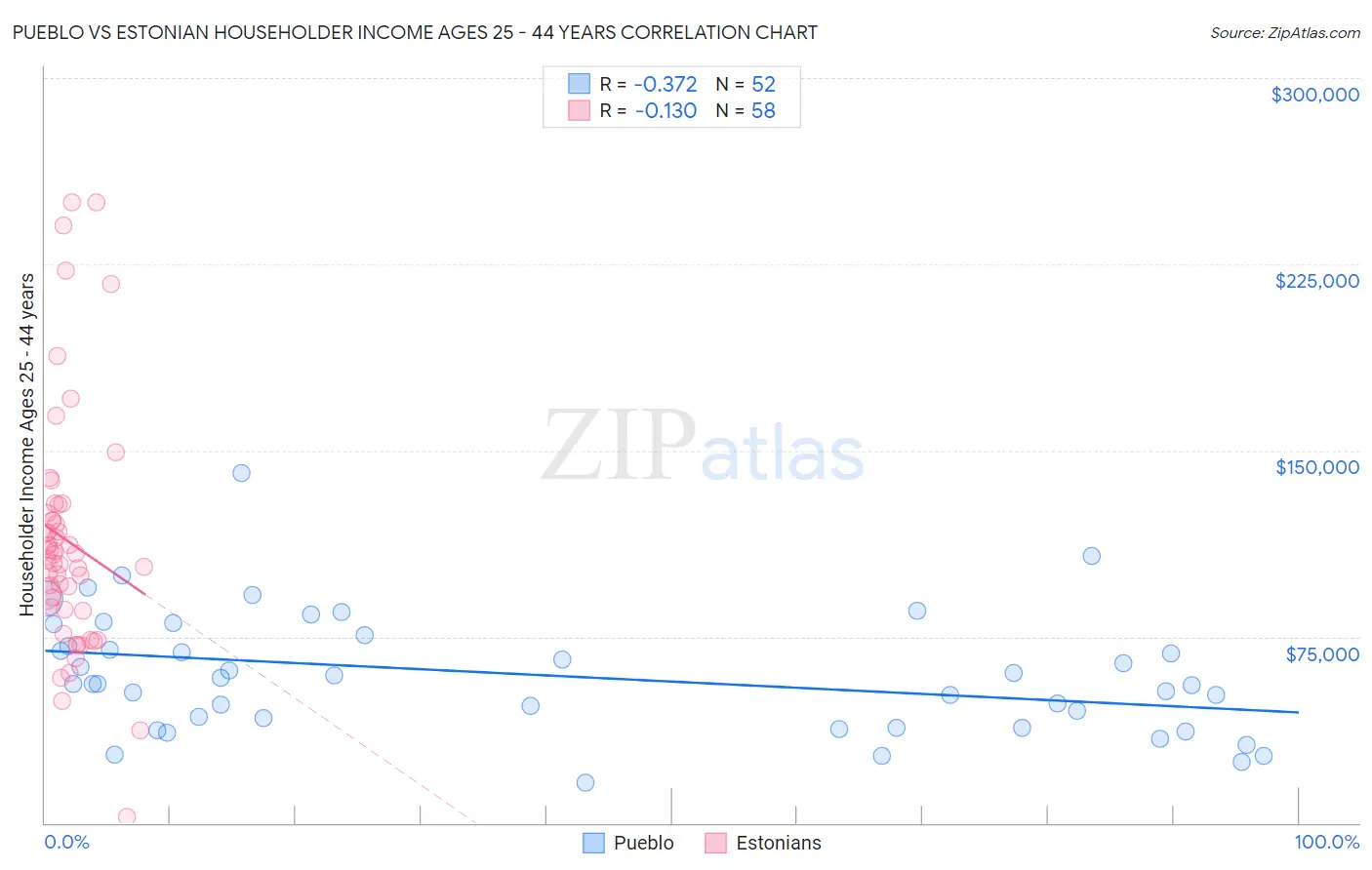 Pueblo vs Estonian Householder Income Ages 25 - 44 years