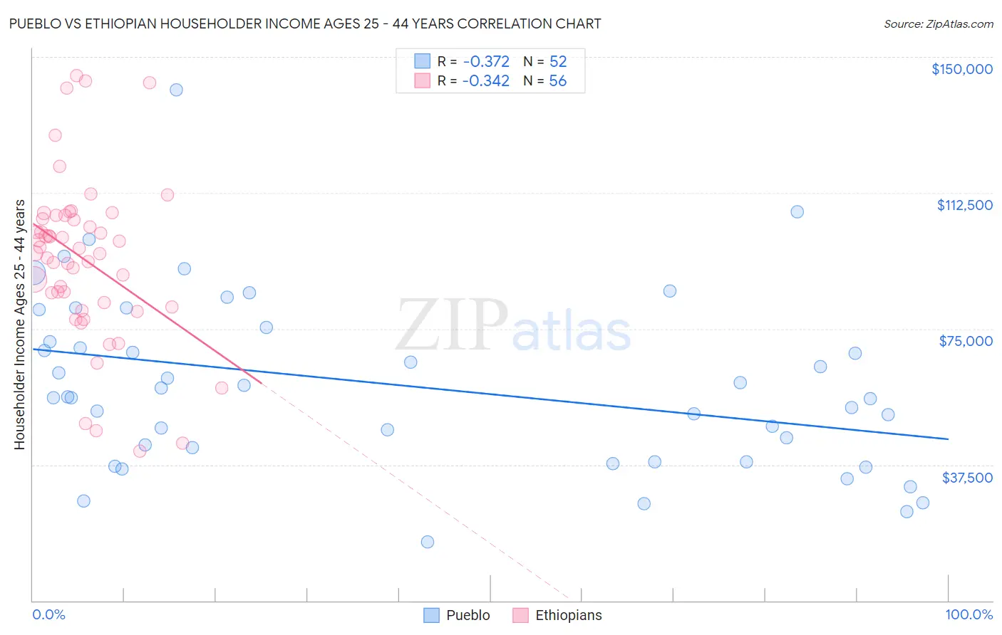 Pueblo vs Ethiopian Householder Income Ages 25 - 44 years