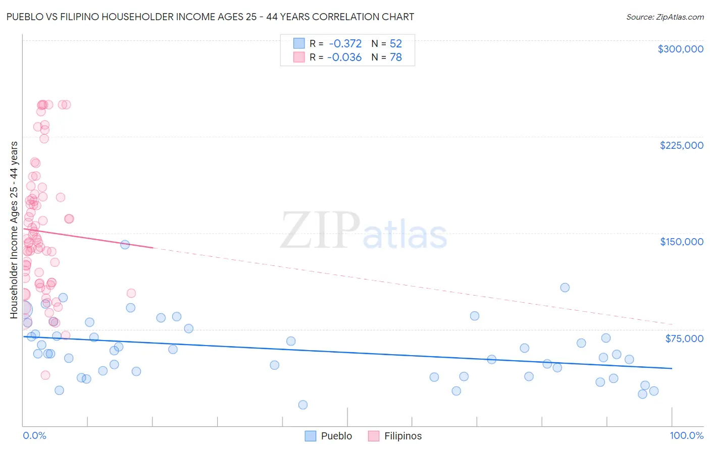 Pueblo vs Filipino Householder Income Ages 25 - 44 years