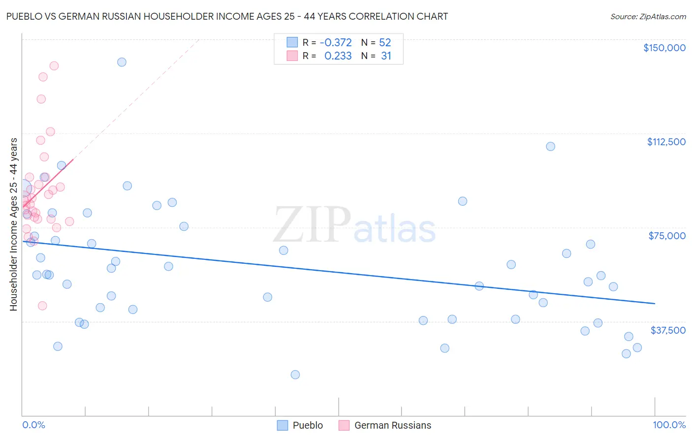 Pueblo vs German Russian Householder Income Ages 25 - 44 years