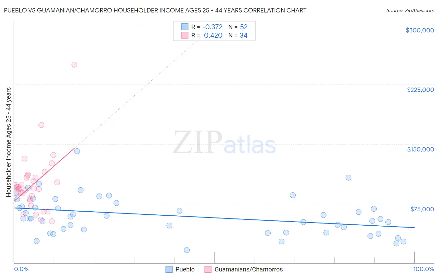 Pueblo vs Guamanian/Chamorro Householder Income Ages 25 - 44 years