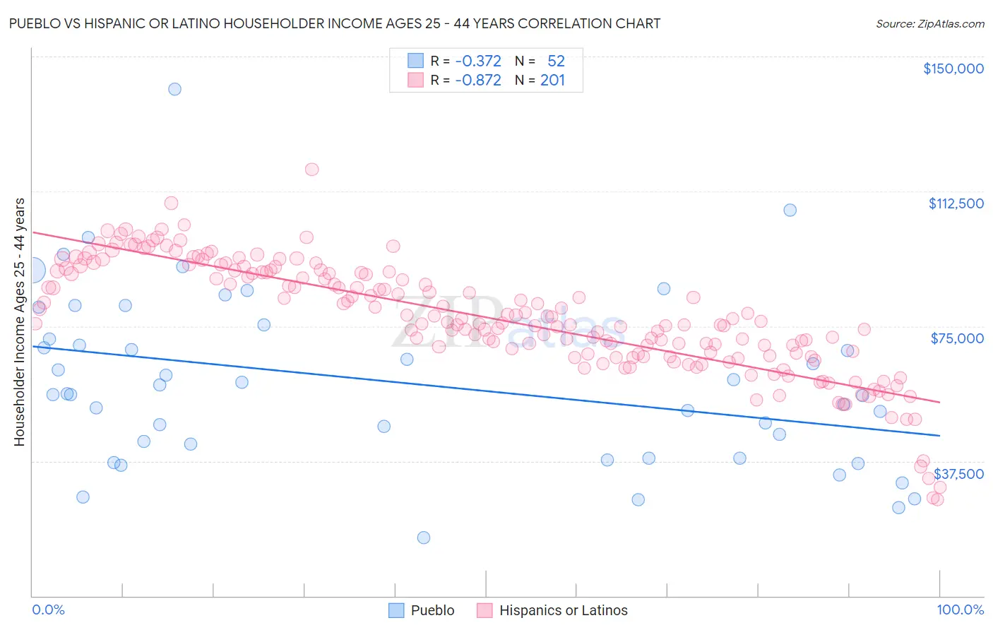 Pueblo vs Hispanic or Latino Householder Income Ages 25 - 44 years