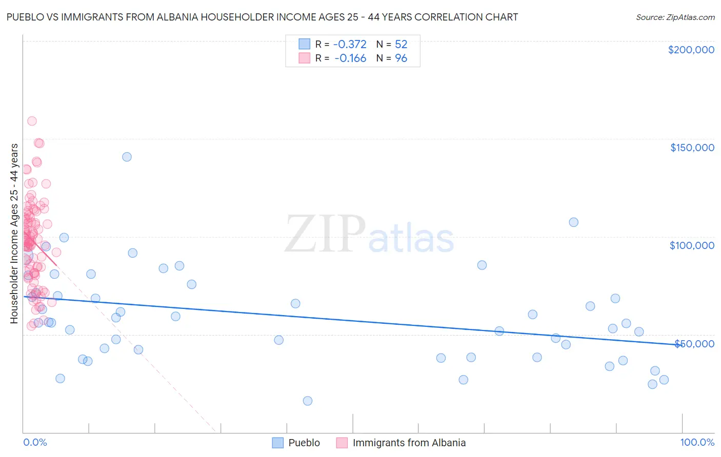 Pueblo vs Immigrants from Albania Householder Income Ages 25 - 44 years