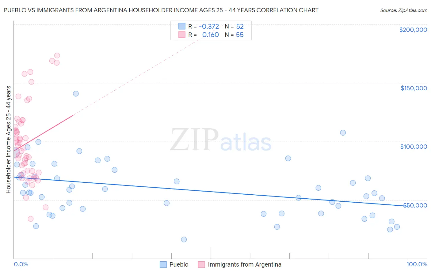 Pueblo vs Immigrants from Argentina Householder Income Ages 25 - 44 years