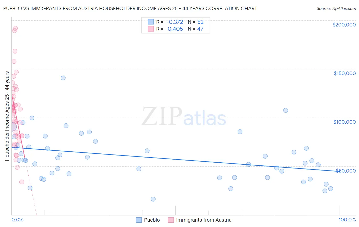 Pueblo vs Immigrants from Austria Householder Income Ages 25 - 44 years