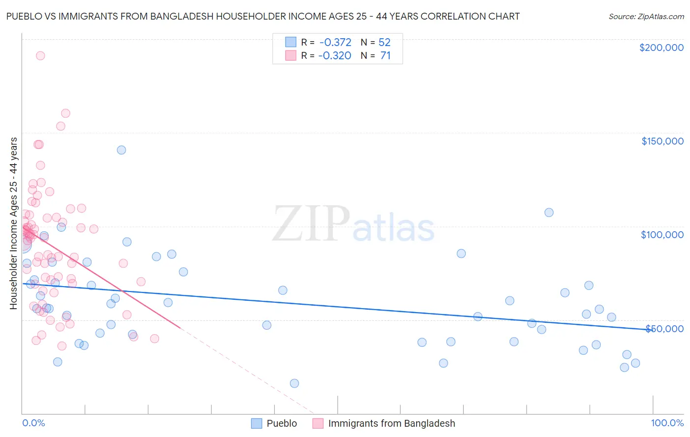 Pueblo vs Immigrants from Bangladesh Householder Income Ages 25 - 44 years