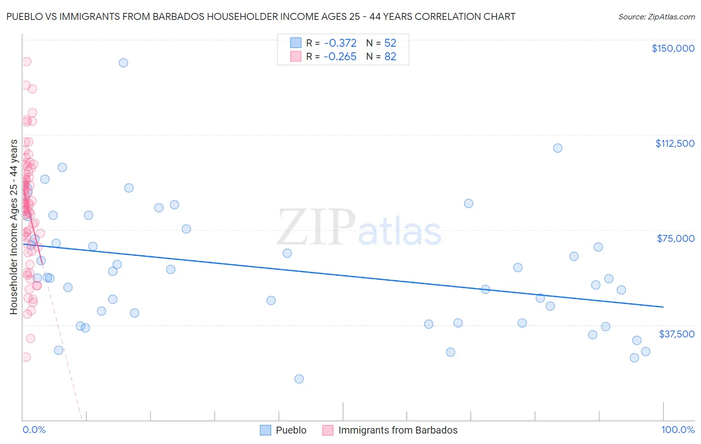 Pueblo vs Immigrants from Barbados Householder Income Ages 25 - 44 years