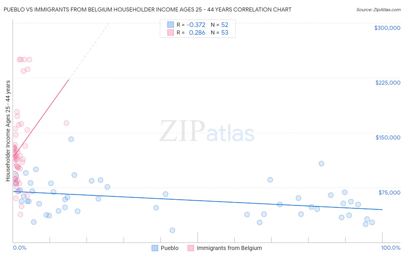 Pueblo vs Immigrants from Belgium Householder Income Ages 25 - 44 years