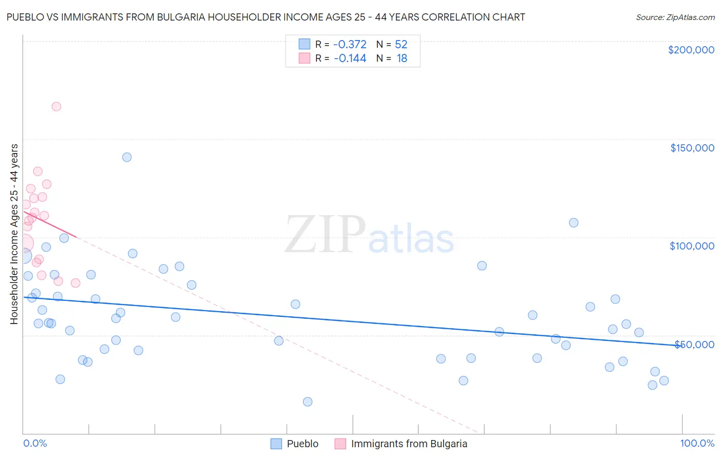 Pueblo vs Immigrants from Bulgaria Householder Income Ages 25 - 44 years