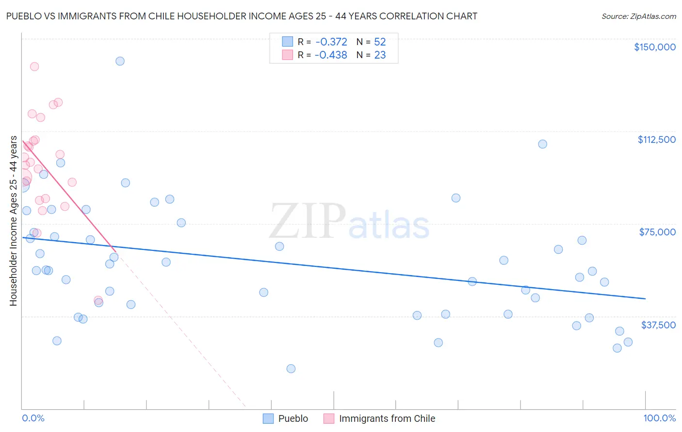 Pueblo vs Immigrants from Chile Householder Income Ages 25 - 44 years