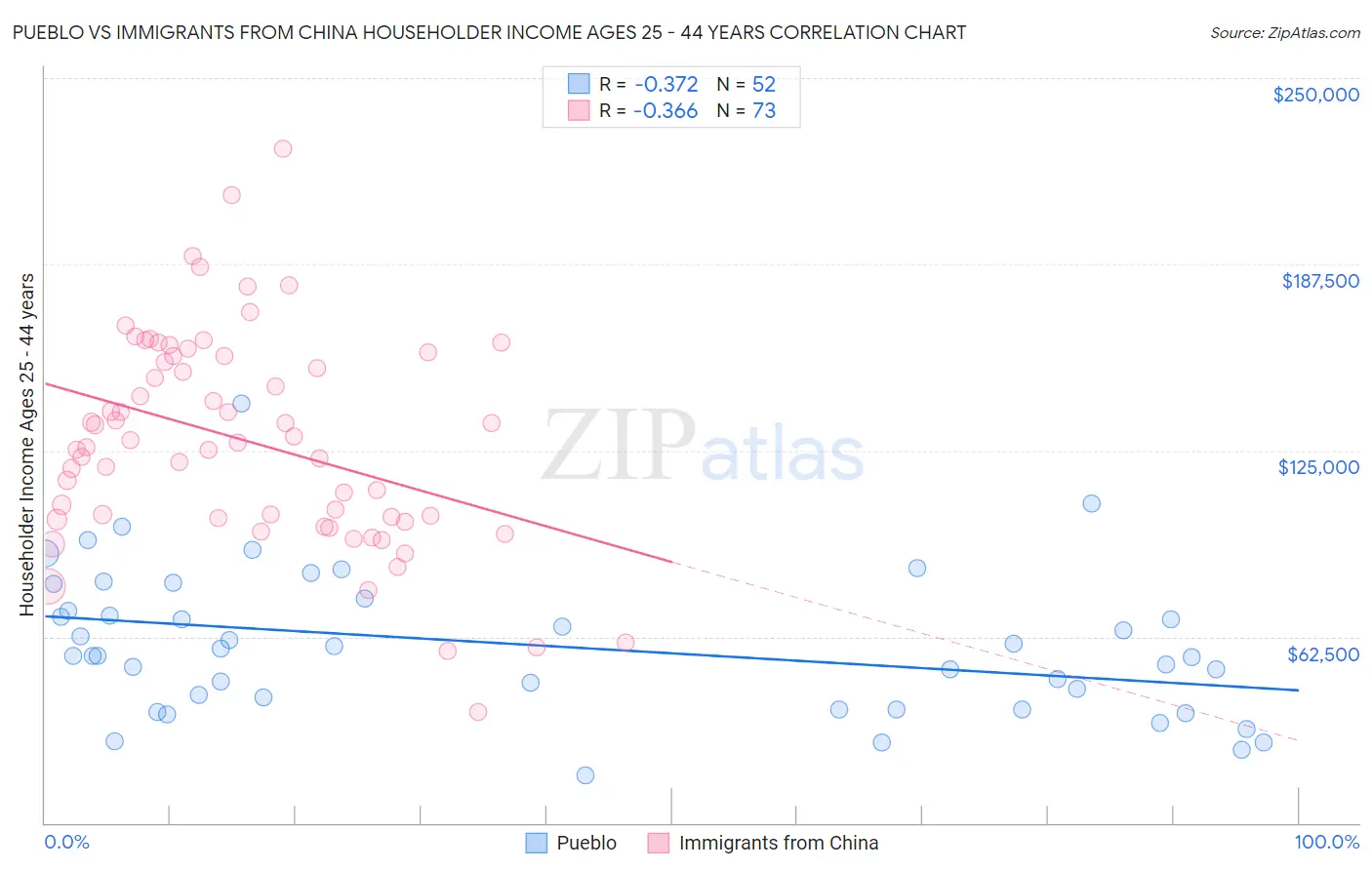 Pueblo vs Immigrants from China Householder Income Ages 25 - 44 years