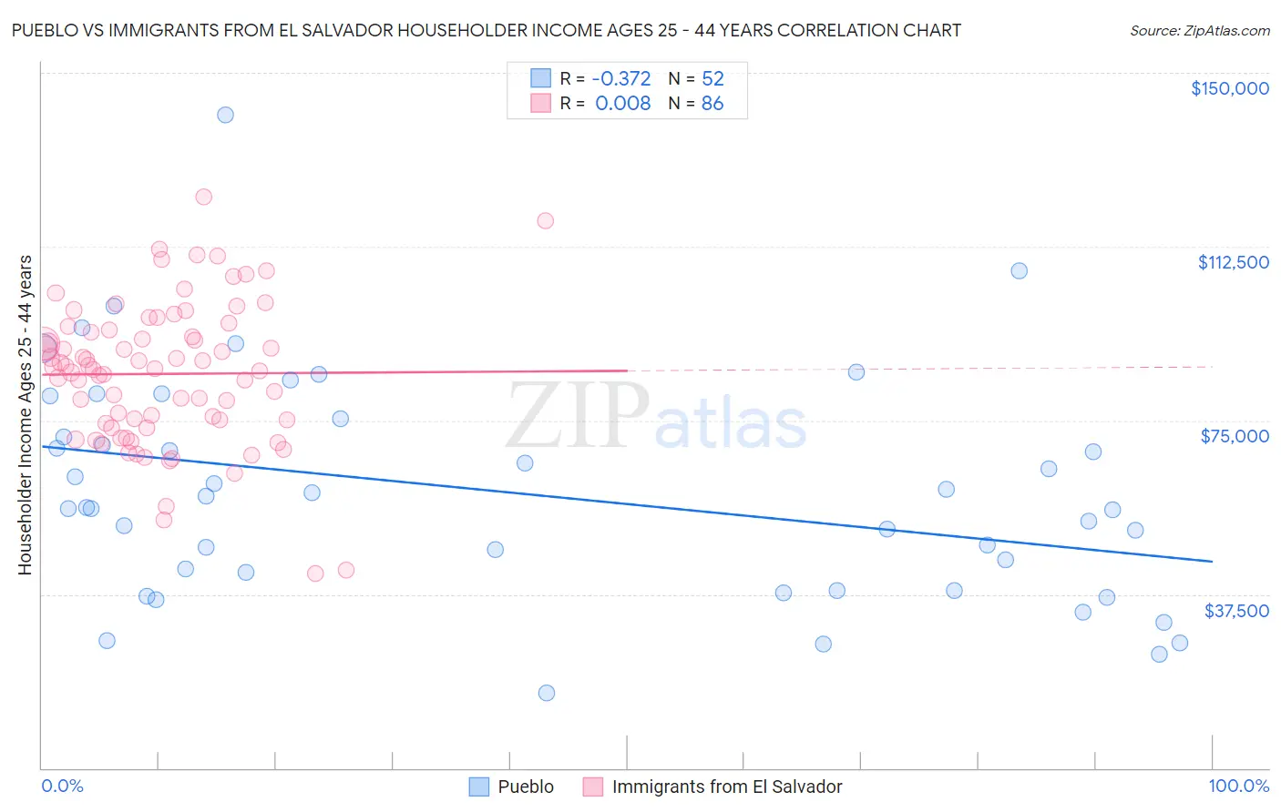 Pueblo vs Immigrants from El Salvador Householder Income Ages 25 - 44 years