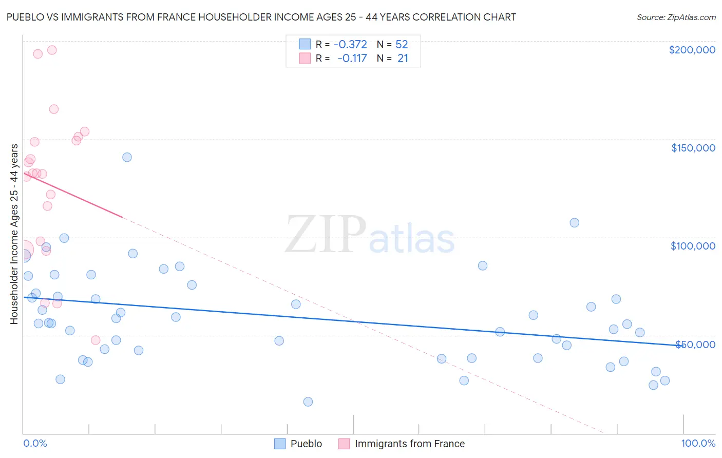 Pueblo vs Immigrants from France Householder Income Ages 25 - 44 years