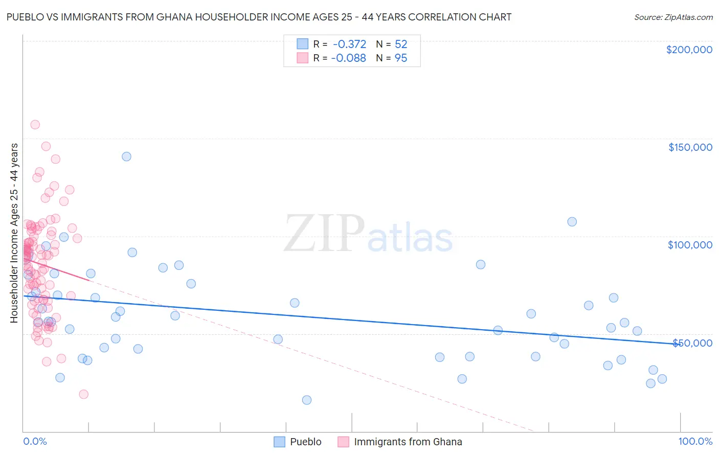 Pueblo vs Immigrants from Ghana Householder Income Ages 25 - 44 years