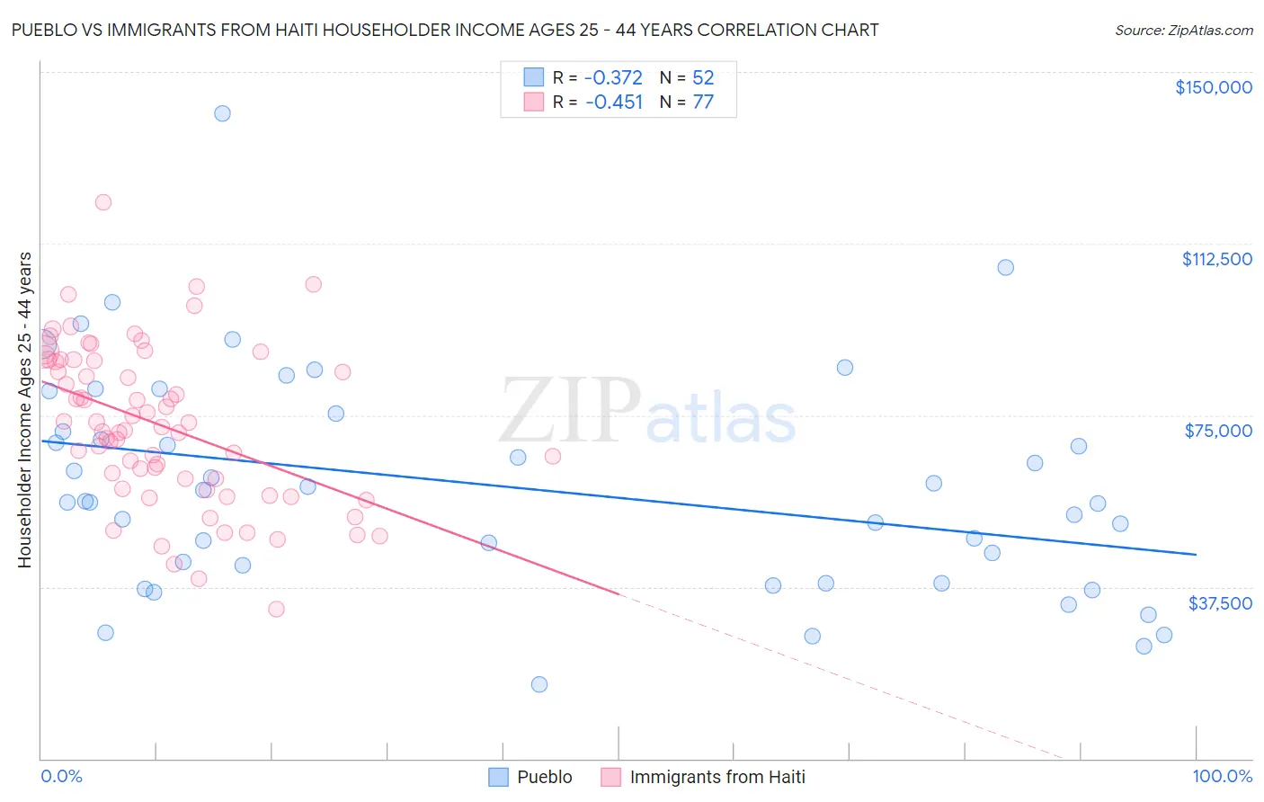 Pueblo vs Immigrants from Haiti Householder Income Ages 25 - 44 years