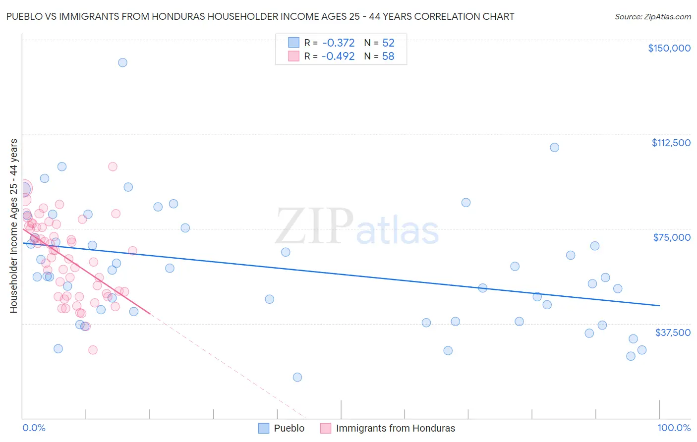 Pueblo vs Immigrants from Honduras Householder Income Ages 25 - 44 years