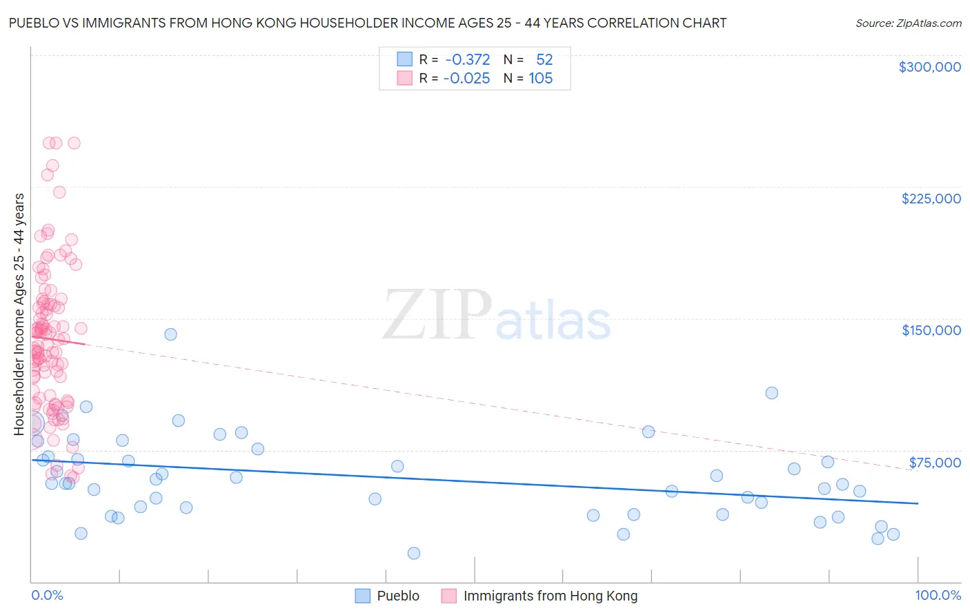 Pueblo vs Immigrants from Hong Kong Householder Income Ages 25 - 44 years