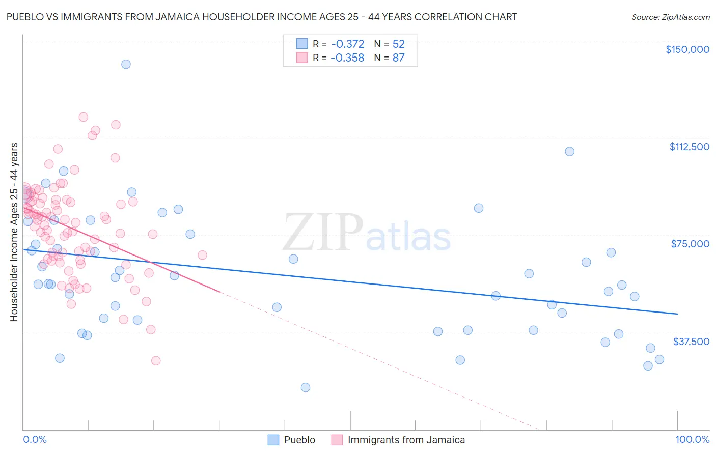 Pueblo vs Immigrants from Jamaica Householder Income Ages 25 - 44 years