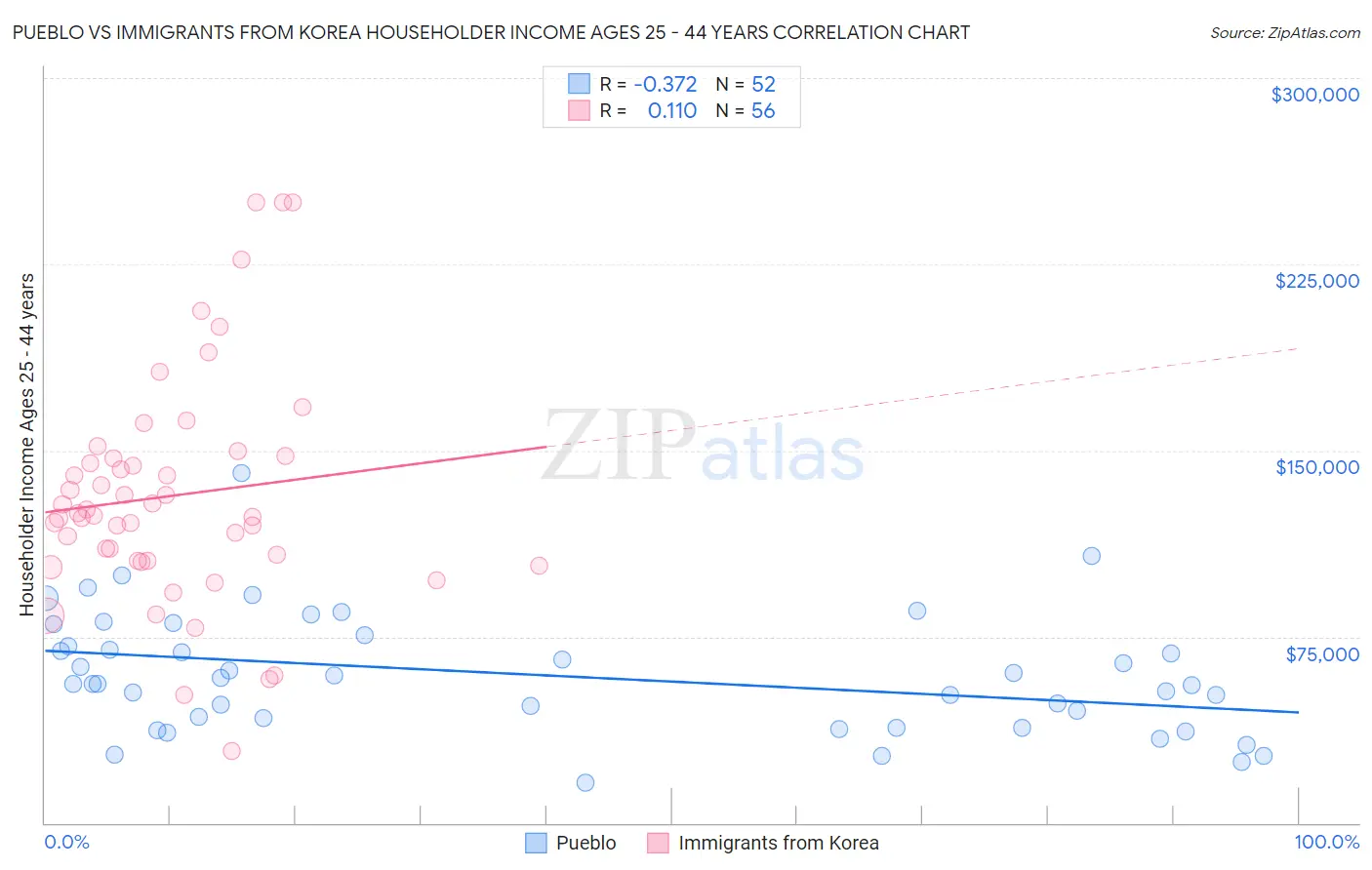 Pueblo vs Immigrants from Korea Householder Income Ages 25 - 44 years