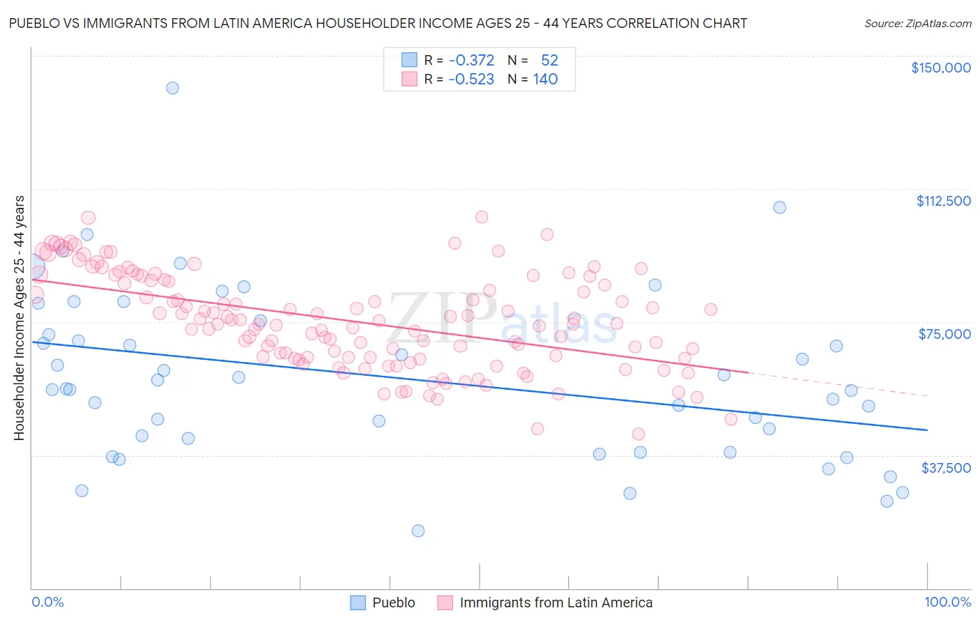Pueblo vs Immigrants from Latin America Householder Income Ages 25 - 44 years