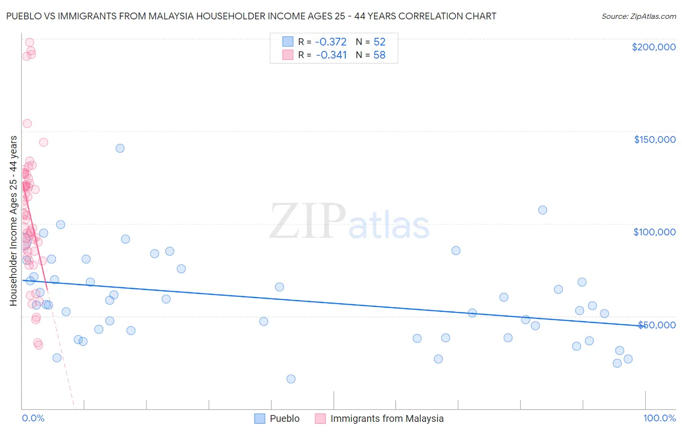 Pueblo vs Immigrants from Malaysia Householder Income Ages 25 - 44 years