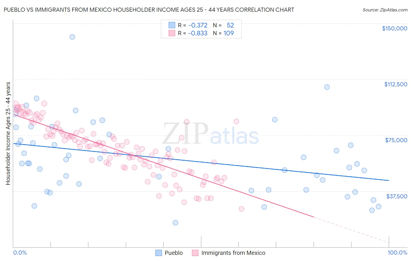 Pueblo vs Immigrants from Mexico Householder Income Ages 25 - 44 years