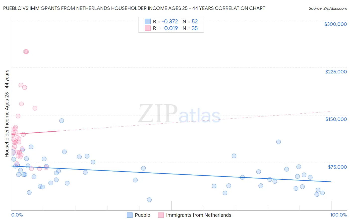 Pueblo vs Immigrants from Netherlands Householder Income Ages 25 - 44 years