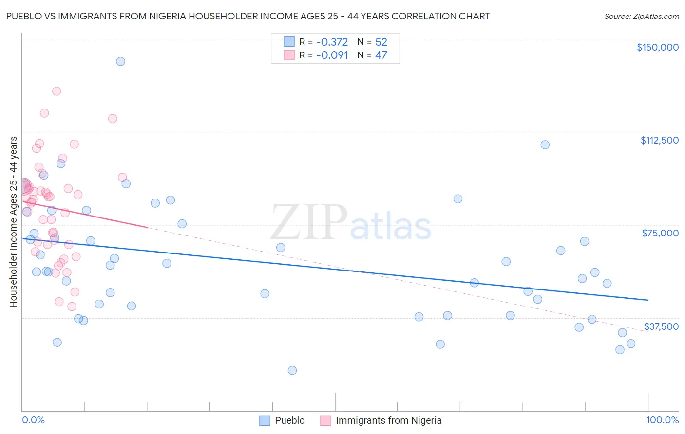 Pueblo vs Immigrants from Nigeria Householder Income Ages 25 - 44 years