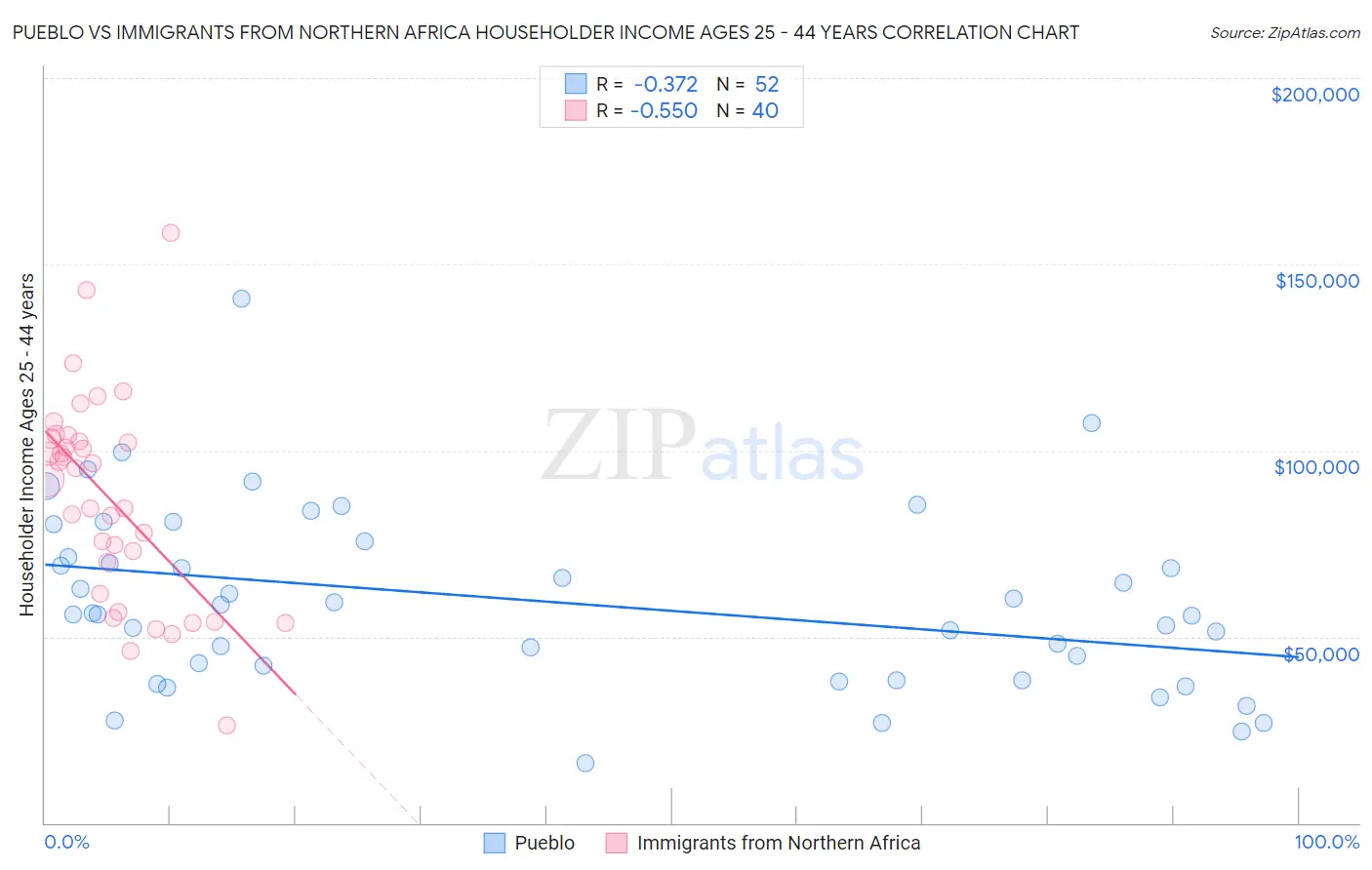 Pueblo vs Immigrants from Northern Africa Householder Income Ages 25 - 44 years