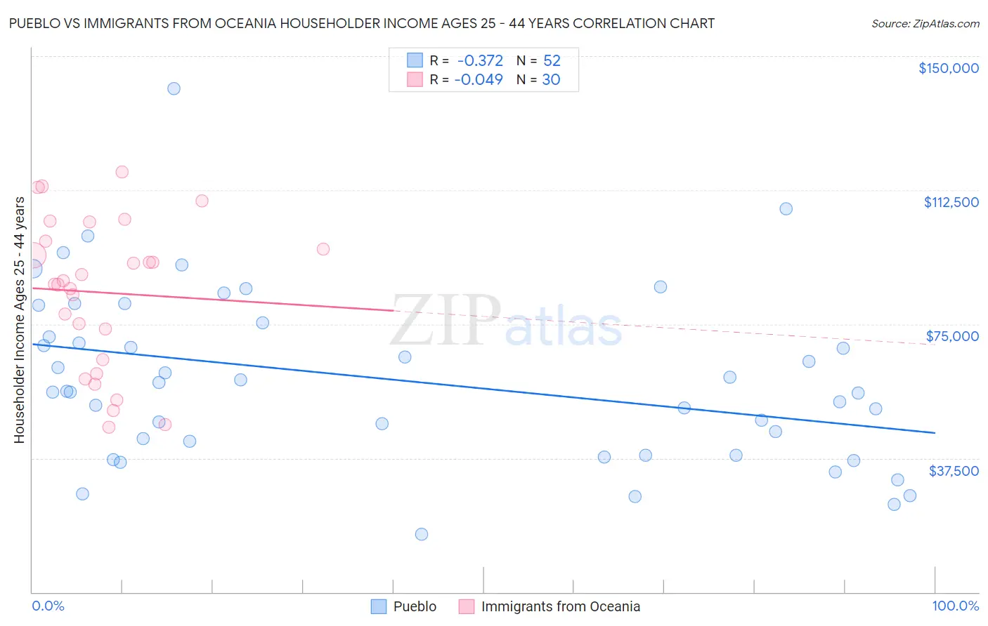 Pueblo vs Immigrants from Oceania Householder Income Ages 25 - 44 years